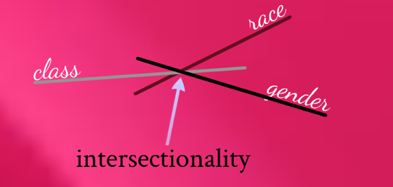 Three lines, labeled "Class," "Gender," and "Race," shown intersecting on a bright pink background, arrow pointing toward intersection with the label "Intersectionality."  See caption for attribution credits.